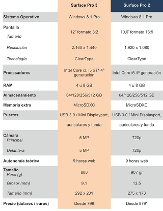 Illustration for article titled Surface Pro 3 frente a Surface Pro 2. ¿Qué cambia?